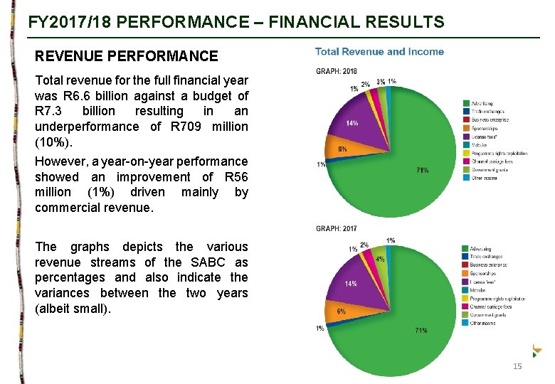 FY 2017/18 PERFORMANCE – FINANCIAL RESULTS REVENUE PERFORMANCE Total revenue for the full financial