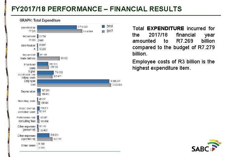 FY 2017/18 PERFORMANCE – FINANCIAL RESULTS Total EXPENDITURE incurred for the 2017/18 financial year