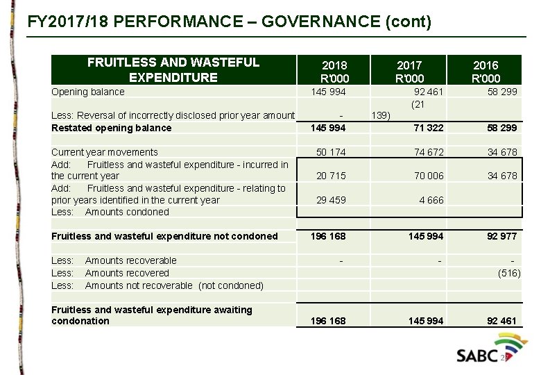 FY 2017/18 PERFORMANCE – GOVERNANCE (cont) FRUITLESS AND WASTEFUL EXPENDITURE 2018 R'000 Opening balance