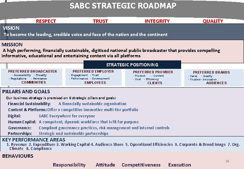 SABC STRATEGIC ROADMAP RESPECT VISION TRUST INTEGRITY QUALITY To become the leading, credible voice