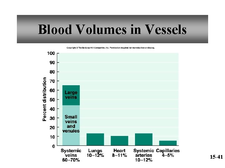 Blood Volumes in Vessels 15 -41 