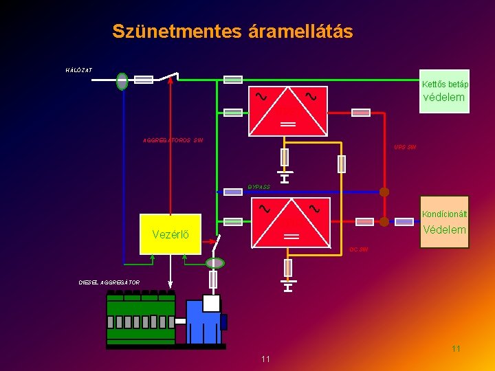 Szünetmentes áramellátás HÁLÓZAT Kettős betáp védelem UPS 1 AGGREGÁTOROS SIN UPS SIN BYPASS Kondícionált