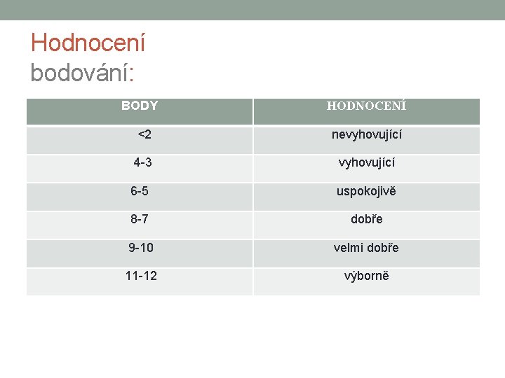 Hodnocení bodování: BODY HODNOCENÍ <2 nevyhovující 4 -3 vyhovující 6 -5 uspokojivě 8 -7