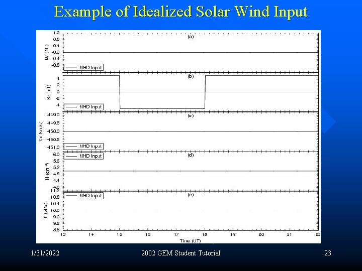Example of Idealized Solar Wind Input 1/31/2022 2002 GEM Student Tutorial 23 