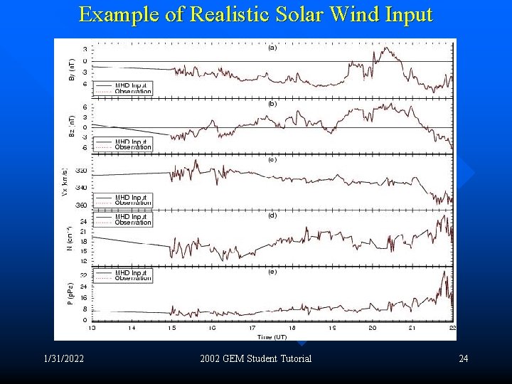 Example of Realistic Solar Wind Input 1/31/2022 2002 GEM Student Tutorial 24 