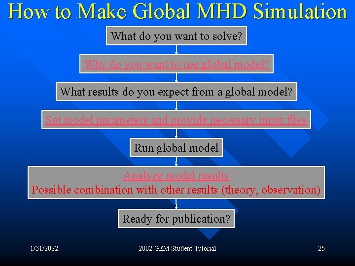 How to Make Global MHD Simulation What do you want to solve? Why do