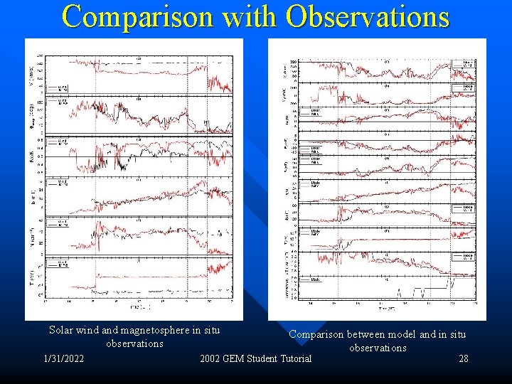 Comparison with Observations Solar wind and magnetosphere in situ observations 1/31/2022 Comparison between model