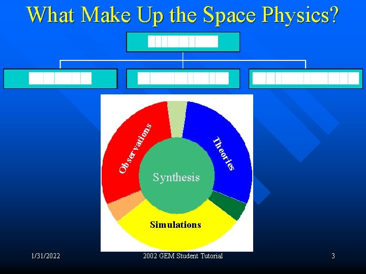 ser Ob Synthesis ies eor va Th tio ns What Make Up the Space
