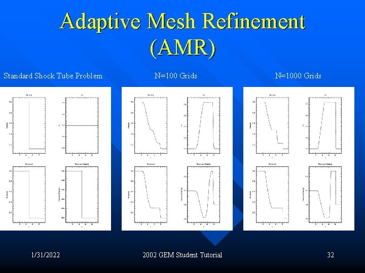 Adaptive Mesh Refinement (AMR) Standard Shock Tube Problem 1/31/2022 N=100 Grids 2002 GEM Student