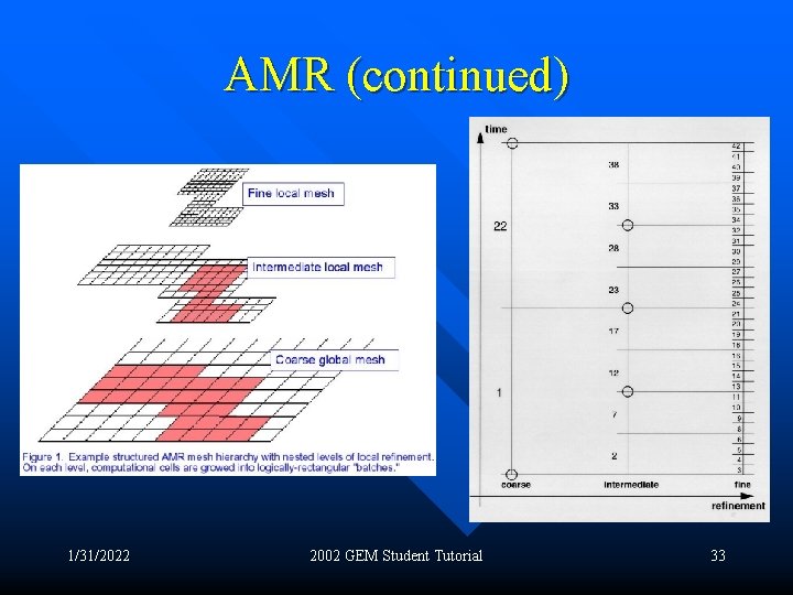 AMR (continued) 1/31/2022 2002 GEM Student Tutorial 33 