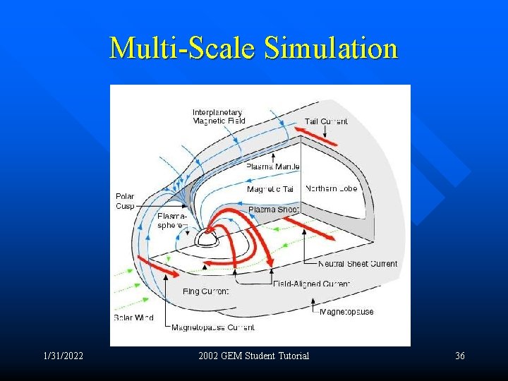 Multi-Scale Simulation 1/31/2022 2002 GEM Student Tutorial 36 