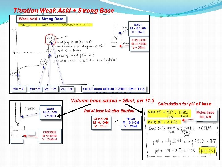 Titration Weak Acid + Strong Base Volume base added = 26 ml, p. H