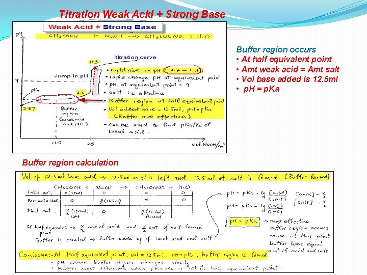 Titration Weak Acid + Strong Base Buffer region occurs • At half equivalent point