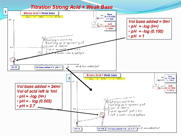 1 Titration Strong Acid + Weak Base Vol base added = 0 ml •