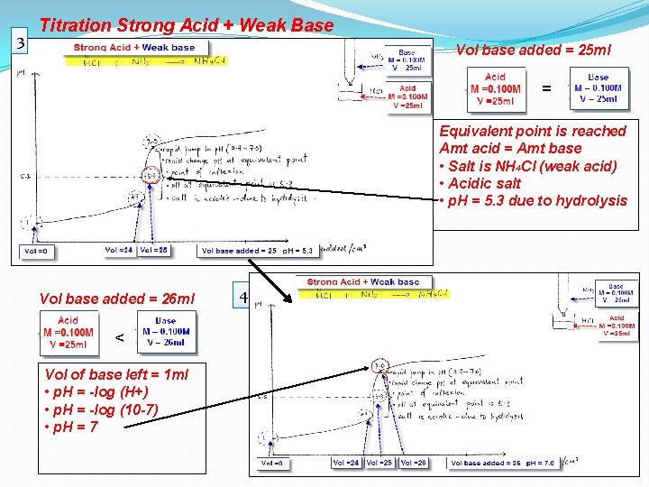 3 Titration Strong Acid + Weak Base Vol base added = 25 ml =