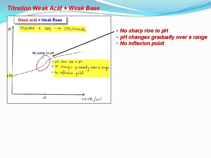 Titration Weak Acid + Weak Base • No sharp rise in p. H •