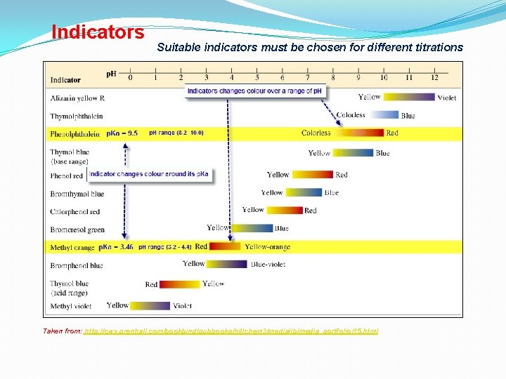 Indicators Suitable indicators must be chosen for different titrations Taken from: http: //cwx. prenhall.