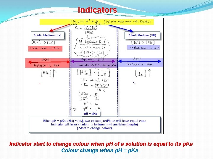 Indicators Indicator start to change colour when p. H of a solution is equal