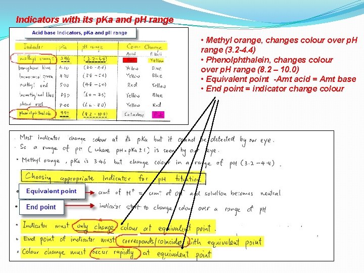 Indicators with its p. Ka and p. H range • Methyl orange, changes colour