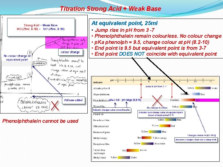 Titration Strong Acid + Weak Base At equivalent point, 25 ml • Jump rise