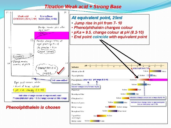 Titration Weak acid + Strong Base At equivalent point, 25 ml • Jump rise