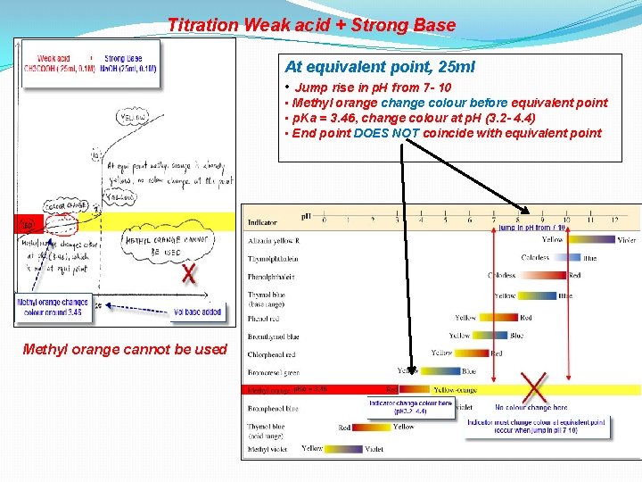 Titration Weak acid + Strong Base At equivalent point, 25 ml • Jump rise