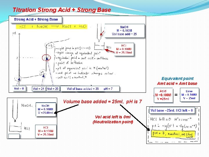 Titration Strong Acid + Strong Base Equivalent point Amt acid = Amt base =