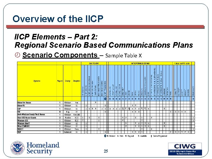 Overview of the IICP Elements – Part 2: Regional Scenario Based Communications Plans ¾