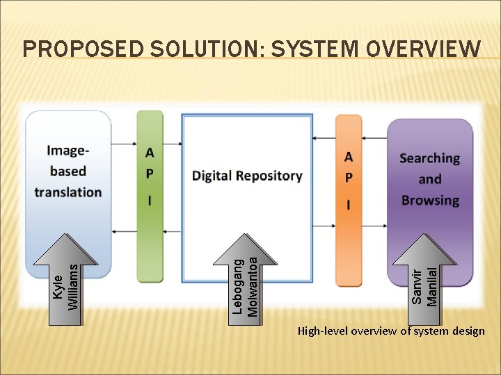 Sanvir Manilal Lebogang Molwantoa Kyle Williams PROPOSED SOLUTION: SYSTEM OVERVIEW High-level overview of system