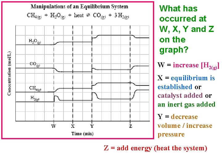 What has occurred at W, X, Y and Z on the graph? W =