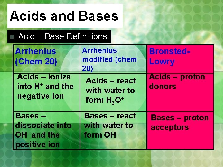 Acids and Bases n Acid – Base Definitions Arrhenius (Chem 20) Acids – ionize
