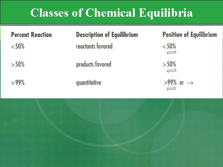 Classes of Chemical Equilibria 