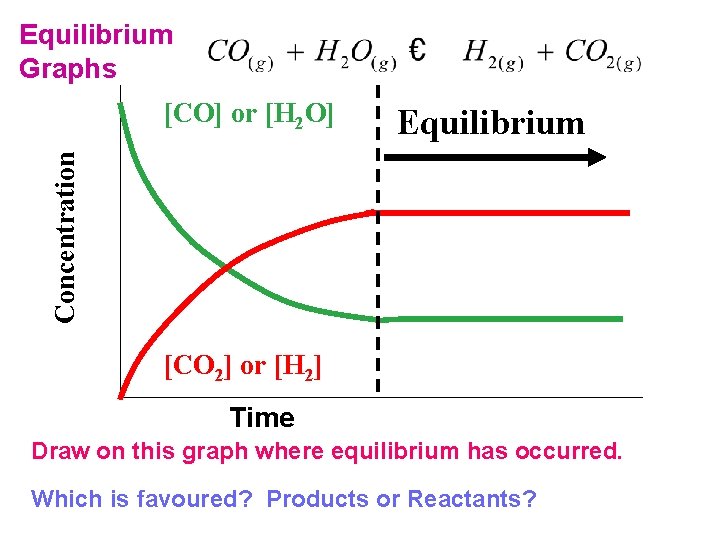 Equilibrium Graphs Equilibrium Concentration [CO] or [H 2 O] [CO 2] or [H 2]