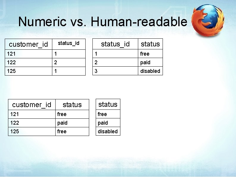 Numeric vs. Human-readable status_id customer_id status 121 1 1 free 122 2 2 paid