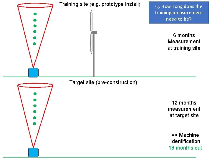 Training site (e. g. prototype install) Q. How Long does the training measurement need