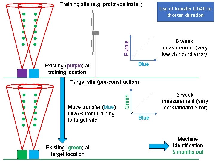 Training site (e. g. prototype install) Use of transfer Li. DAR to shorten duration