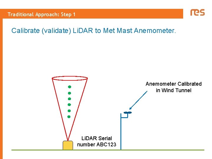 Traditional Approach: Step 1 Calibrate (validate) Li. DAR to Met Mast Anemometer Calibrated in
