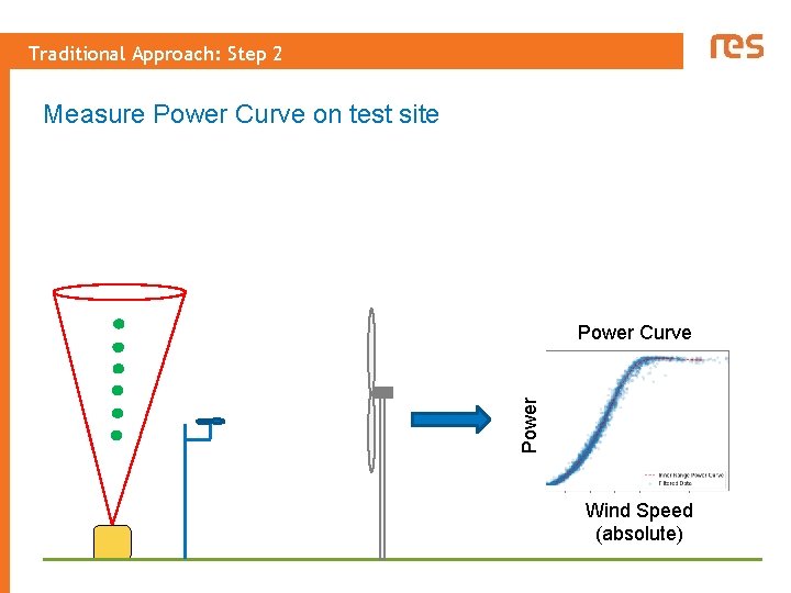 Traditional Approach: Step 2 Measure Power Curve on test site Power Curve Wind Speed