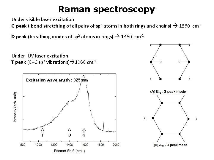 Raman spectroscopy Under visible laser excitation G peak ( bond stretching of all pairs