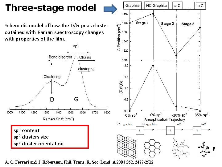 Three-stage model Schematic model of how the D/G-peak cluster obtained with Raman spectroscopy changes