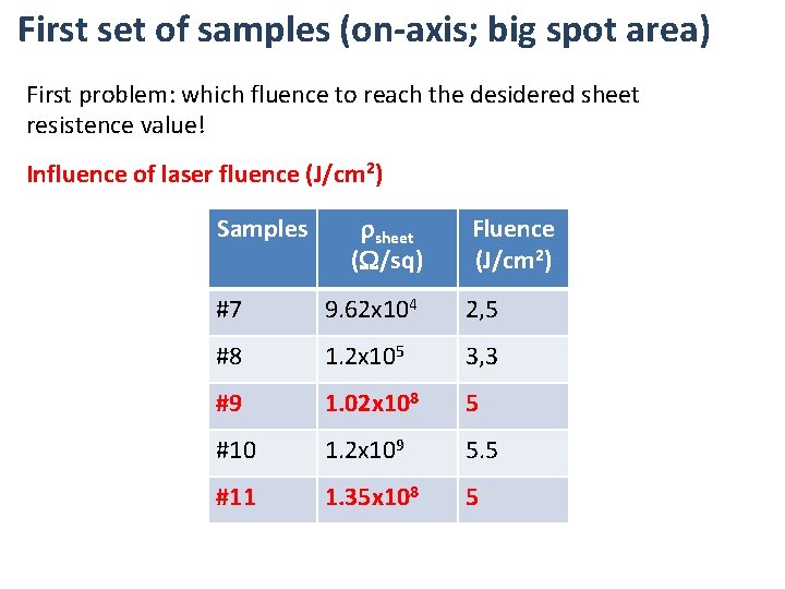 First set of samples (on-axis; big spot area) First problem: which fluence to reach