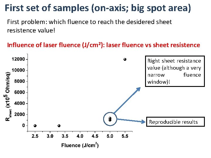 First set of samples (on-axis; big spot area) First problem: which fluence to reach