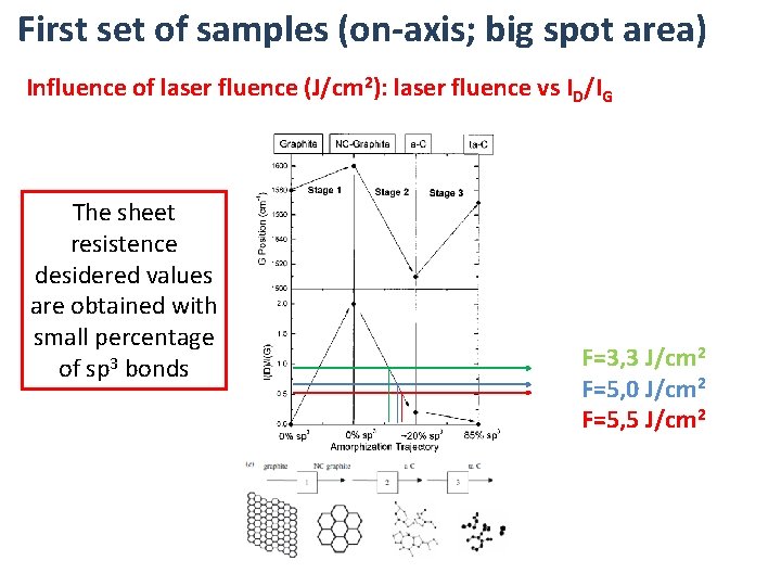 First set of samples (on-axis; big spot area) Influence of laser fluence (J/cm 2):