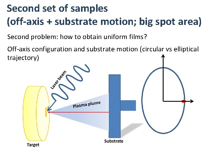 Second set of samples (off-axis + substrate motion; big spot area) Second problem: how