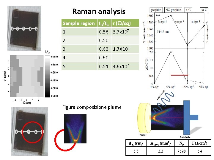 Raman analysis Sample region ID/IG r ( /sq) 1 0. 56 5. 7 x