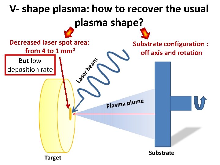 V- shape plasma: how to recover the usual plasma shape? Decreased laser spot area: