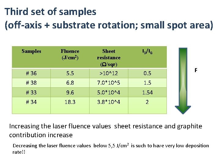 Third set of samples (off-axis + substrate rotation; small spot area) Samples Fluence (J/cm