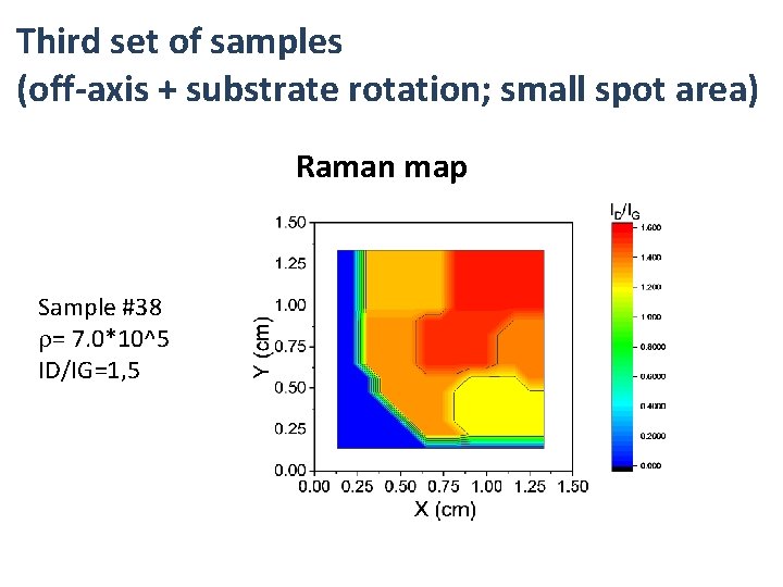 Third set of samples (off-axis + substrate rotation; small spot area) Raman map Sample