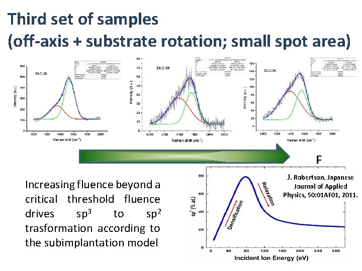 Third set of samples (off-axis + substrate rotation; small spot area) F Increasing fluence