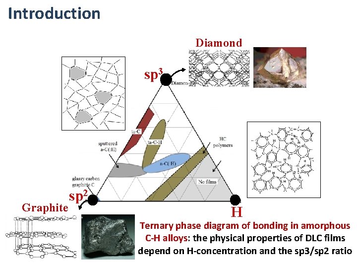 Introduction Diamond sp 3 Graphite sp 2 H Ternary phase diagram of bonding in